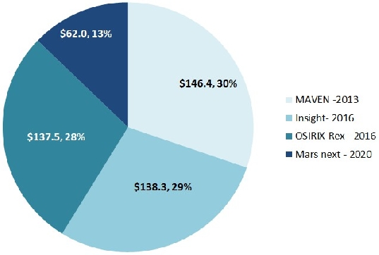 FY13 proposed budget for missions development