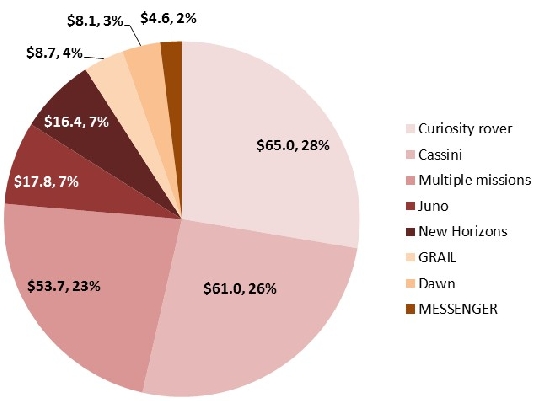 FY13 proposed budget for mission operations