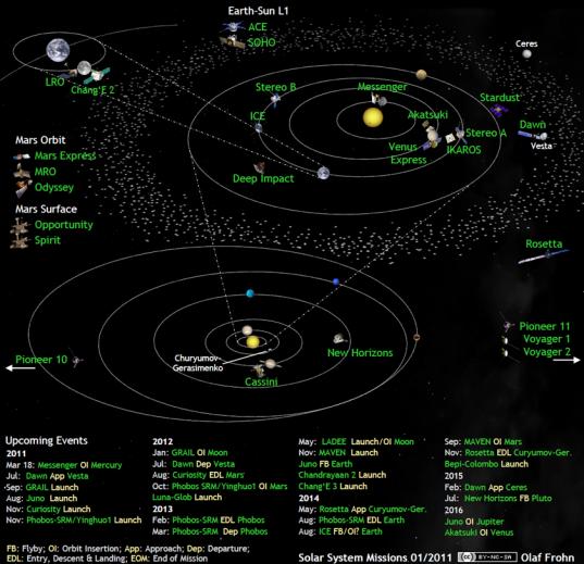 Solar system exploration missions in March 2011