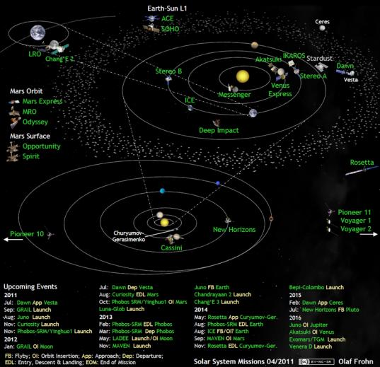 Solar system exploration missions in April 2011