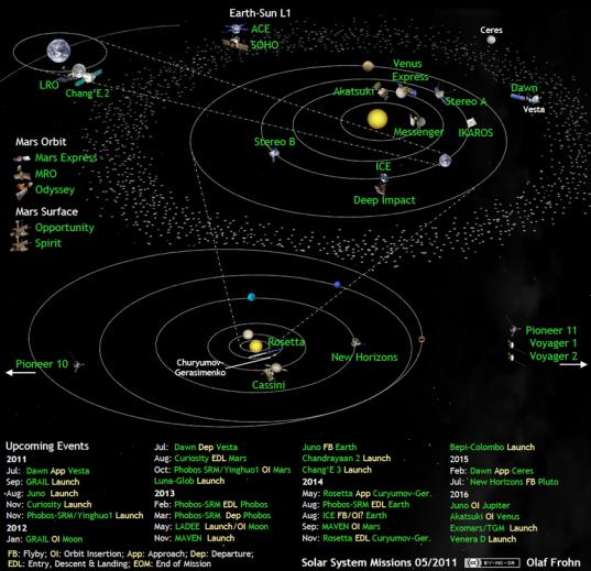 Solar system exploration missions in May 2011