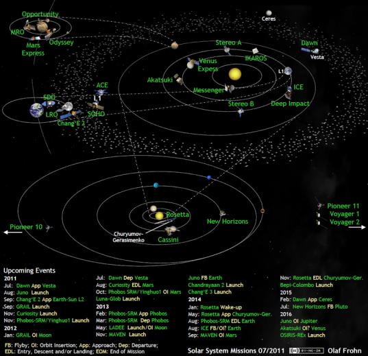 Solar system exploration missions in July 2011