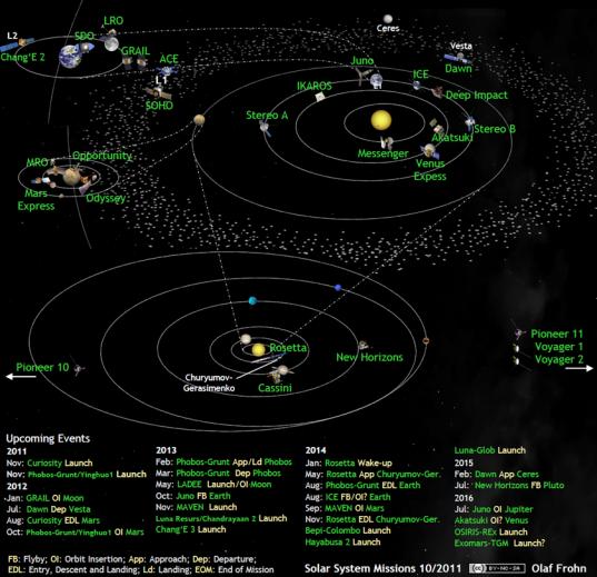Solar system exploration missions in October 2011