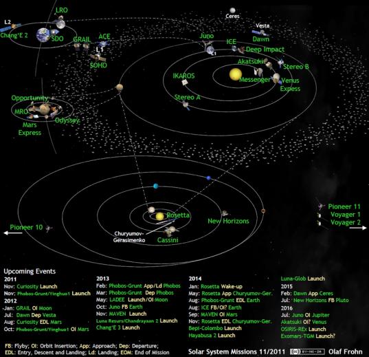 Solar system exploration missions in November 2011
