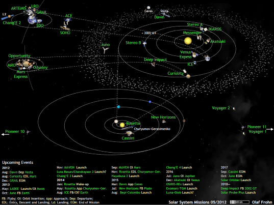 What's up in the solar system in May 2012