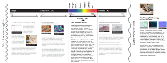 How other parts of the electromagnetic spectrum can be used in art conservation