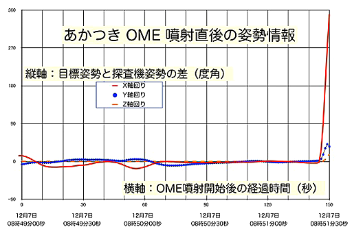Orientation of Akatsuki's axes during orbit insertion