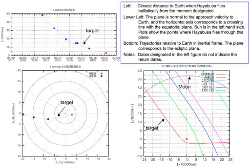 Hayabusa's trajectory as of March 23