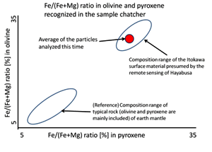 Composition of the particles in Hayabusa sample return capsule A