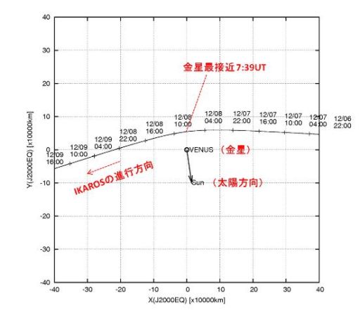 IKAROS trajectory past Venus