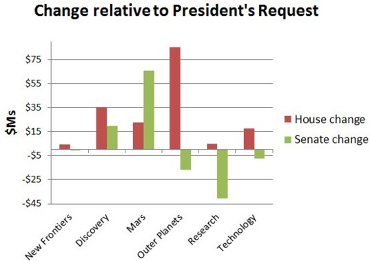 Proposed changes to NASA's planetary science budget in 2015