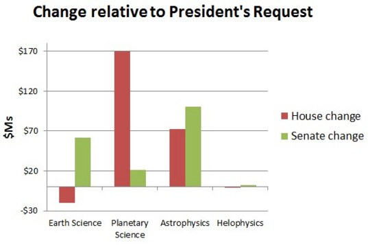 Proposed Congressional Changes to NASA's Science Programs