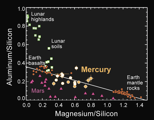 Major element ratios of Mercury's surface from MESSENGER