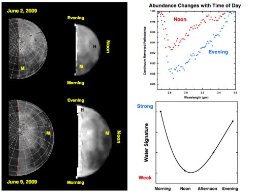 Lunar water abundances change with time of day