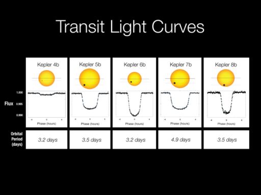 Transit light curves for Kepler's first five exoplanets