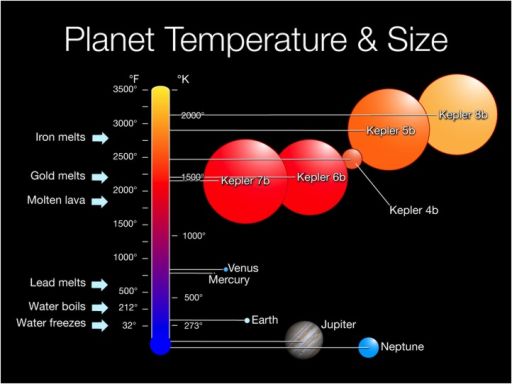Sizes and Temperatures of Kepler's first five exoplanets