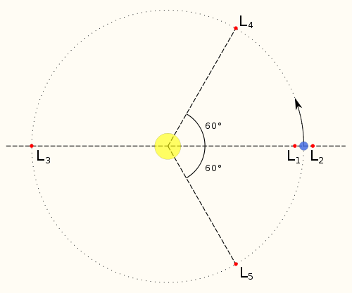Lagrangian points