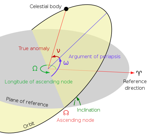 Keplerian orbital elements