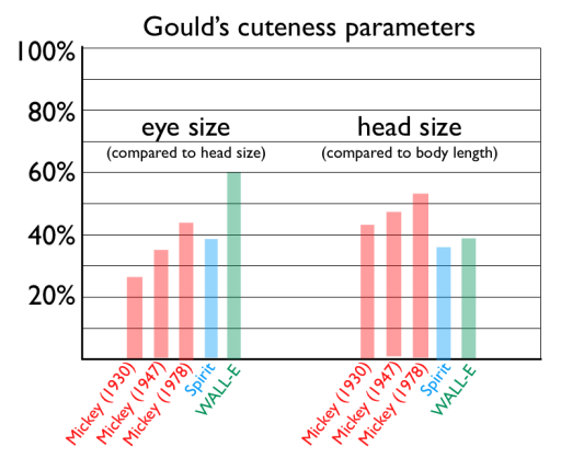 Quantifying cuteness