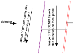 Motion of Phoenix and the ground with respect to the HiRISE detectors