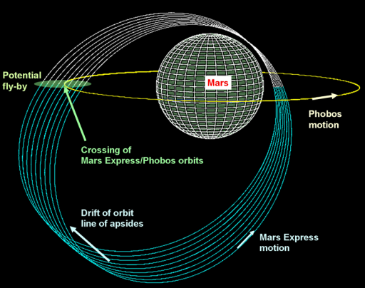 Schematic diagram of Mars Express' Phobos encounters