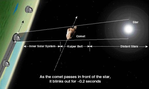 Detecting Kuiper belt objects using occultations