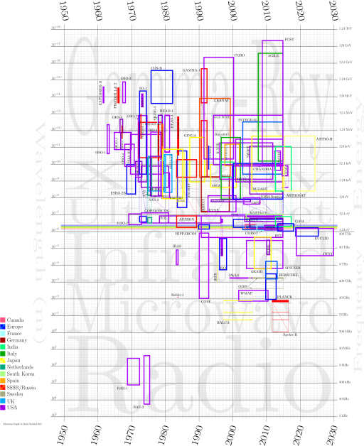 Earth's eyes on the universe's colors, through time