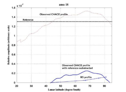 Latitudinal variation in amu-18 measurement by CHACE, Chandrayaan-1 Moon Impact Probe