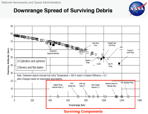 Predictions for UARS debris