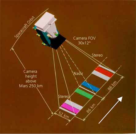 HRSC pointing angles