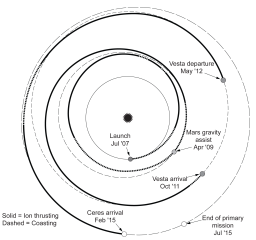 Dawn mission trajectory as of July 2007