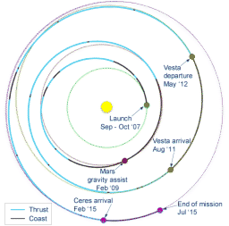 Dawn's mission trajectory as of September 2007