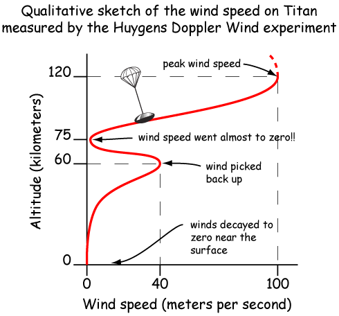 Wind Speed on Titan as measured by Huygens DWE