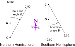 Measuring the hour lines