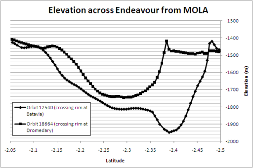 Elevation across Endeavour from MOLA