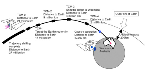 Hayabusa sample return timeline