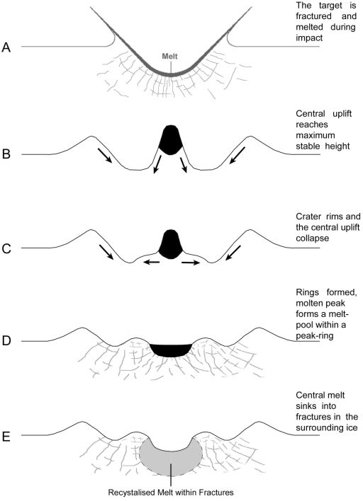 A model for how pit-floored craters form