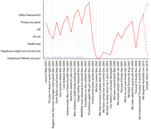 The story of Hayabusa in graph form