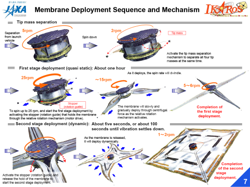 IKAROS sail deployment diagram