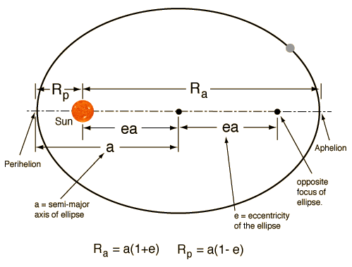 A Keplerian ellipse