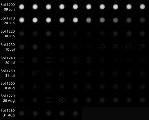 Opportunity's dimming Sun (sols 1200-1284)