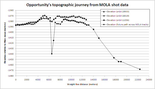 Opportunity's topographic journey from MOLA shot data