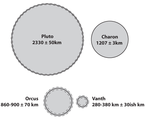 Pluto, Charon, Orcus, and Vanth compared