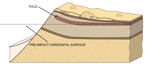 Idealized Meteor Crater ejecta morphology