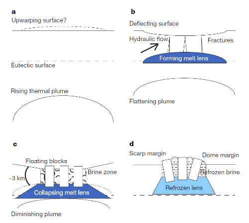 Diagram explaining formation of Europa chaos