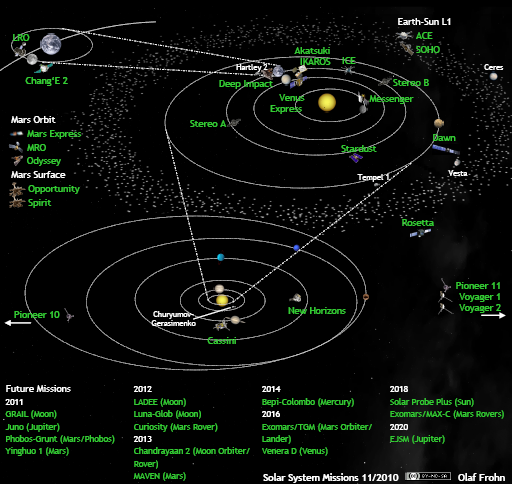 Solar system exploration missions in November 2010