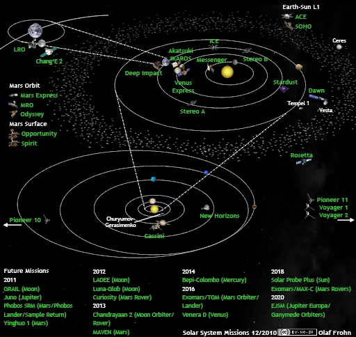 Solar system exploration missions in December 2010