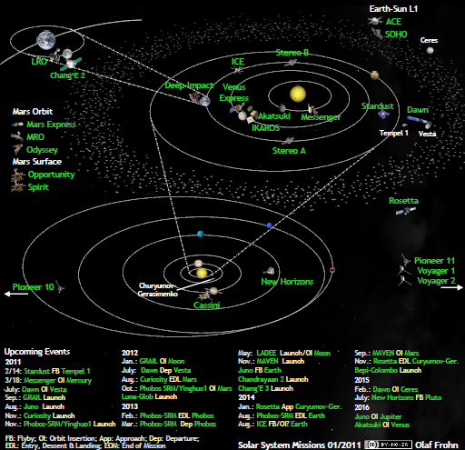 Solar system exploration missions in January 2011