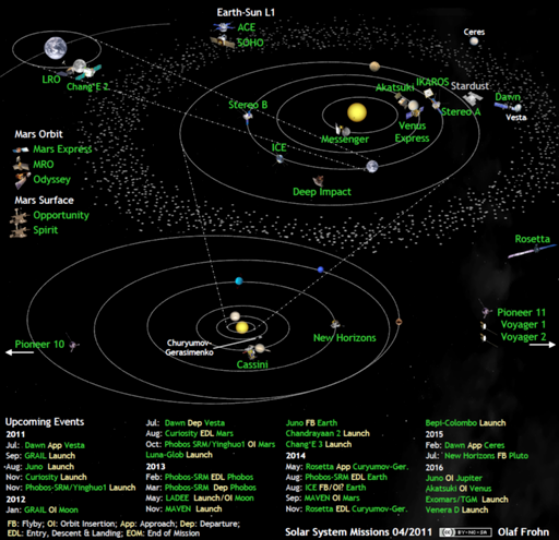 Solar system exploration missions in April 2011