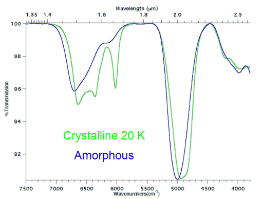 Transmission spectra of crystalline and amorphous ice
